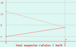 Courbe de la force du vent pour Kirs