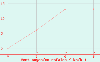 Courbe de la force du vent pour Kyaukpyu