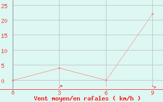 Courbe de la force du vent pour Kokstad