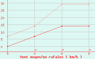 Courbe de la force du vent pour Tolbo