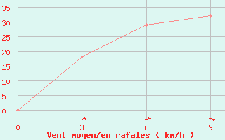 Courbe de la force du vent pour Shubarkul