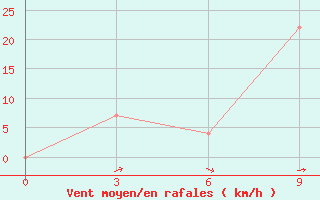 Courbe de la force du vent pour Akbajtal Pass