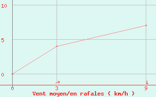 Courbe de la force du vent pour Batticaloa