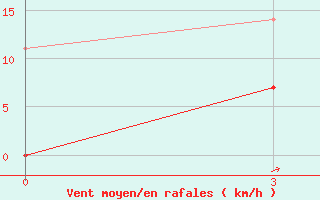 Courbe de la force du vent pour Konosha