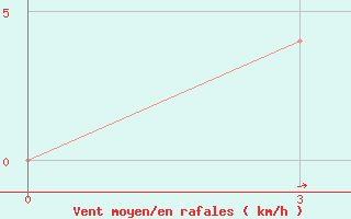 Courbe de la force du vent pour Nehbandan