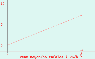 Courbe de la force du vent pour Alabat