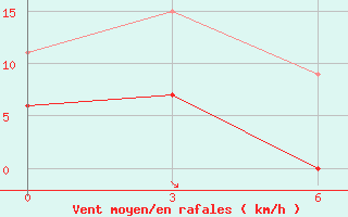 Courbe de la force du vent pour Kastoria Airport