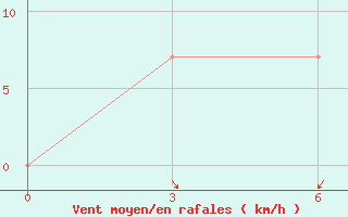 Courbe de la force du vent pour Tihoreck