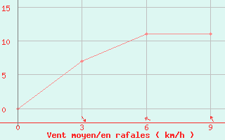 Courbe de la force du vent pour Kotabaru