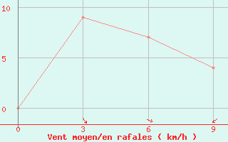 Courbe de la force du vent pour Kota Aerodrome