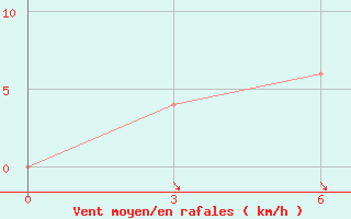 Courbe de la force du vent pour Nasik