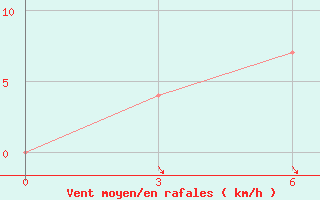 Courbe de la force du vent pour Vysnij Volocek