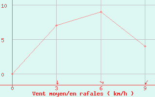 Courbe de la force du vent pour Ruteng / Satartacik