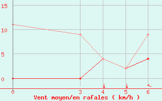 Courbe de la force du vent pour Chios Airport