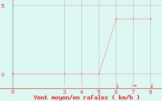 Courbe de la force du vent pour Pazin