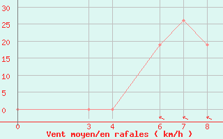 Courbe de la force du vent pour Tabora Airport