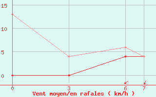 Courbe de la force du vent pour Kutahya