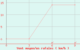 Courbe de la force du vent pour Ajaguz