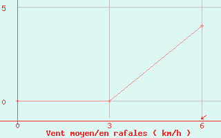 Courbe de la force du vent pour Rybinsk