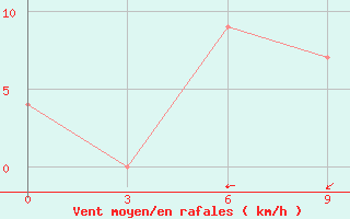 Courbe de la force du vent pour Gan