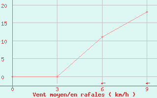 Courbe de la force du vent pour Izium