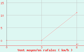 Courbe de la force du vent pour Kamenskoe