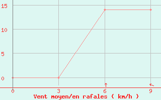 Courbe de la force du vent pour Chagyl