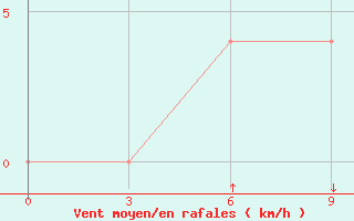 Courbe de la force du vent pour Parkxanh