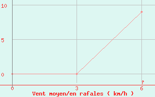 Courbe de la force du vent pour Tanjung Redep / Berau