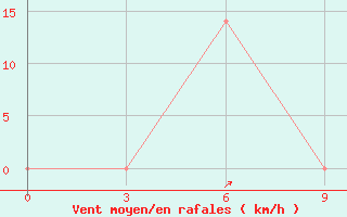 Courbe de la force du vent pour Pyonggang