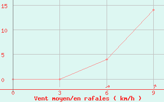 Courbe de la force du vent pour Svetlograd