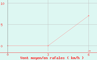 Courbe de la force du vent pour Gotnja