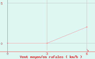 Courbe de la force du vent pour Chandigarh