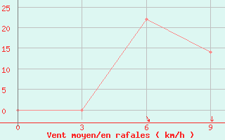 Courbe de la force du vent pour Sarakhs