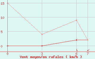 Courbe de la force du vent pour Igdir