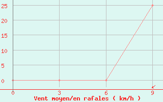 Courbe de la force du vent pour Sliven