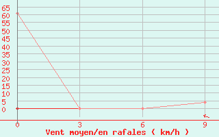 Courbe de la force du vent pour Panfilov