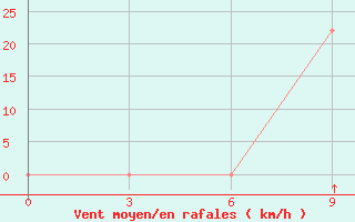 Courbe de la force du vent pour Mohabad