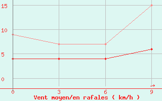 Courbe de la force du vent pour Athinai Airport