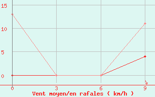 Courbe de la force du vent pour Cengiztopel