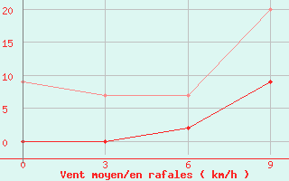 Courbe de la force du vent pour Tripolis Airport