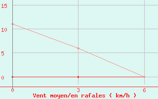 Courbe de la force du vent pour Serrai