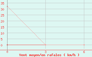 Courbe de la force du vent pour Medenine