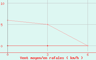 Courbe de la force du vent pour Konitsa