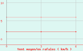 Courbe de la force du vent pour Serrai