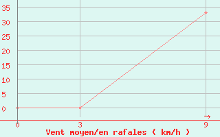 Courbe de la force du vent pour H-5