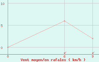 Courbe de la force du vent pour Ho