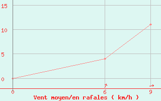 Courbe de la force du vent pour Kropotkin