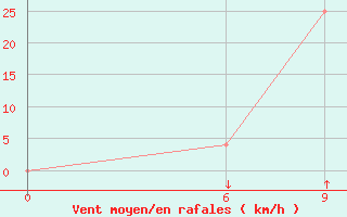 Courbe de la force du vent pour Kautokeino