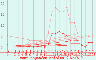 Courbe de la force du vent pour Saint-Philbert-sur-Risle (27)